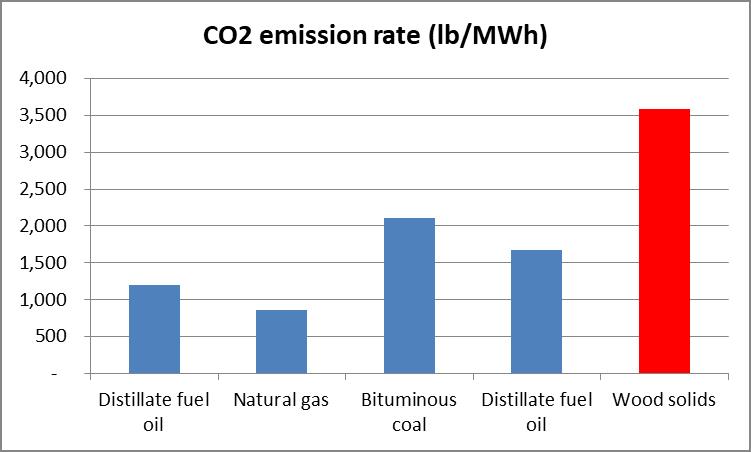 Carbon dioxide CO2 emission rate