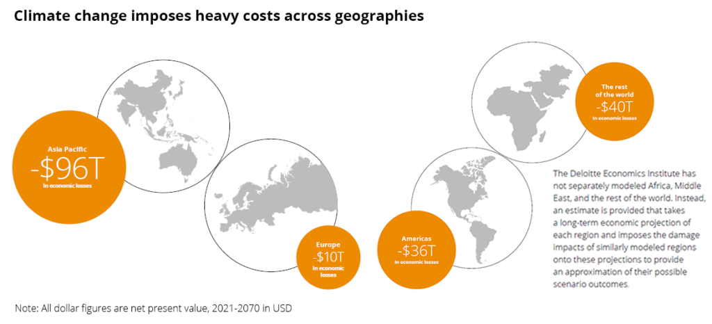 Global costs of climate inaction.
