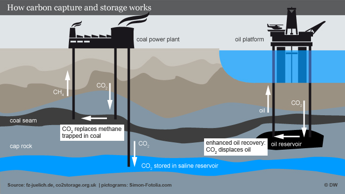 How carbon capture is used for EOR.