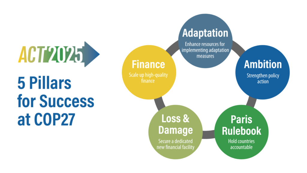 5 Much-Needed Actions for COP27, Source: WRI