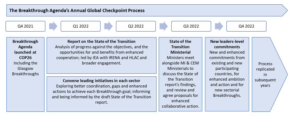 Breakthrough Agenda timeline for clean energy.