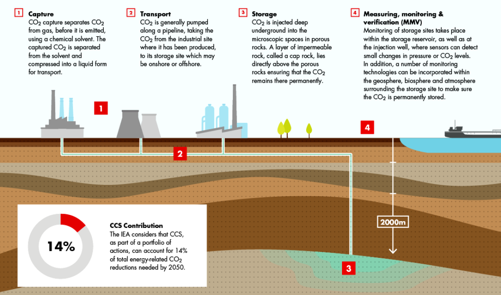 Carbon capature and storage process.