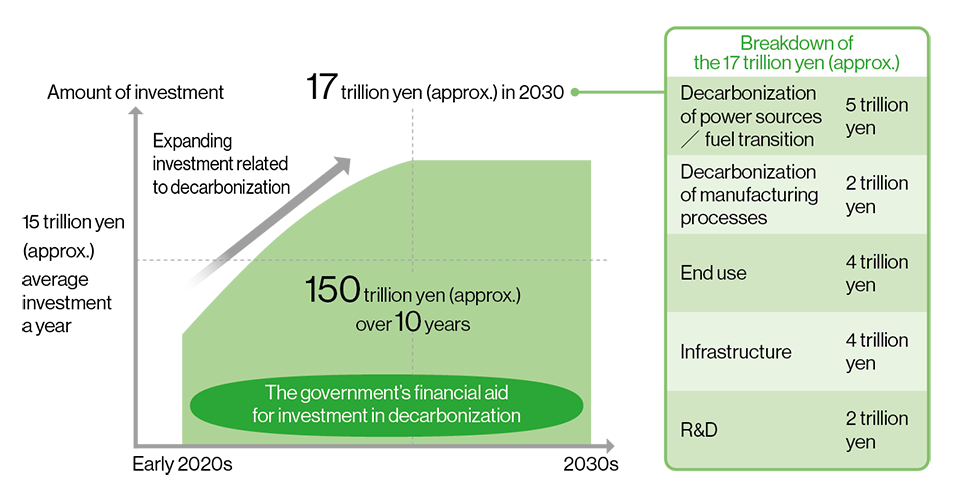 Clean Energy Investment Needed, Source: Government of Japan