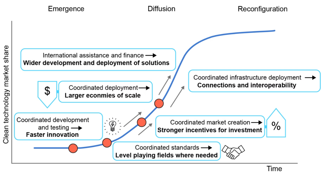 International collaboration will fund clean technology adoption.