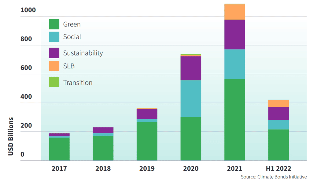 Cumulative GSS+ Volumes reached USD3.3tn in H1 2022, Source: Climate Bonds Initiative