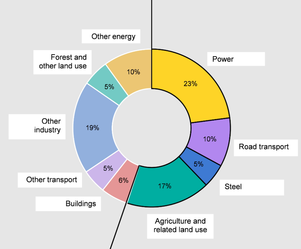 Emissions rates by sector.