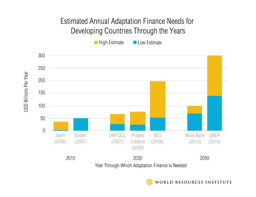 Estimated Annual Adaptation Finance Needs for Developing Countries Through the Years, Source: WRI