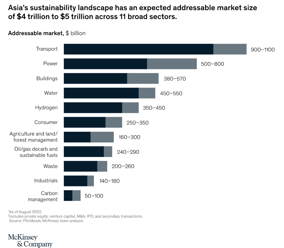 Expected Green Growth in Asia by Industry, Source: McKinsey