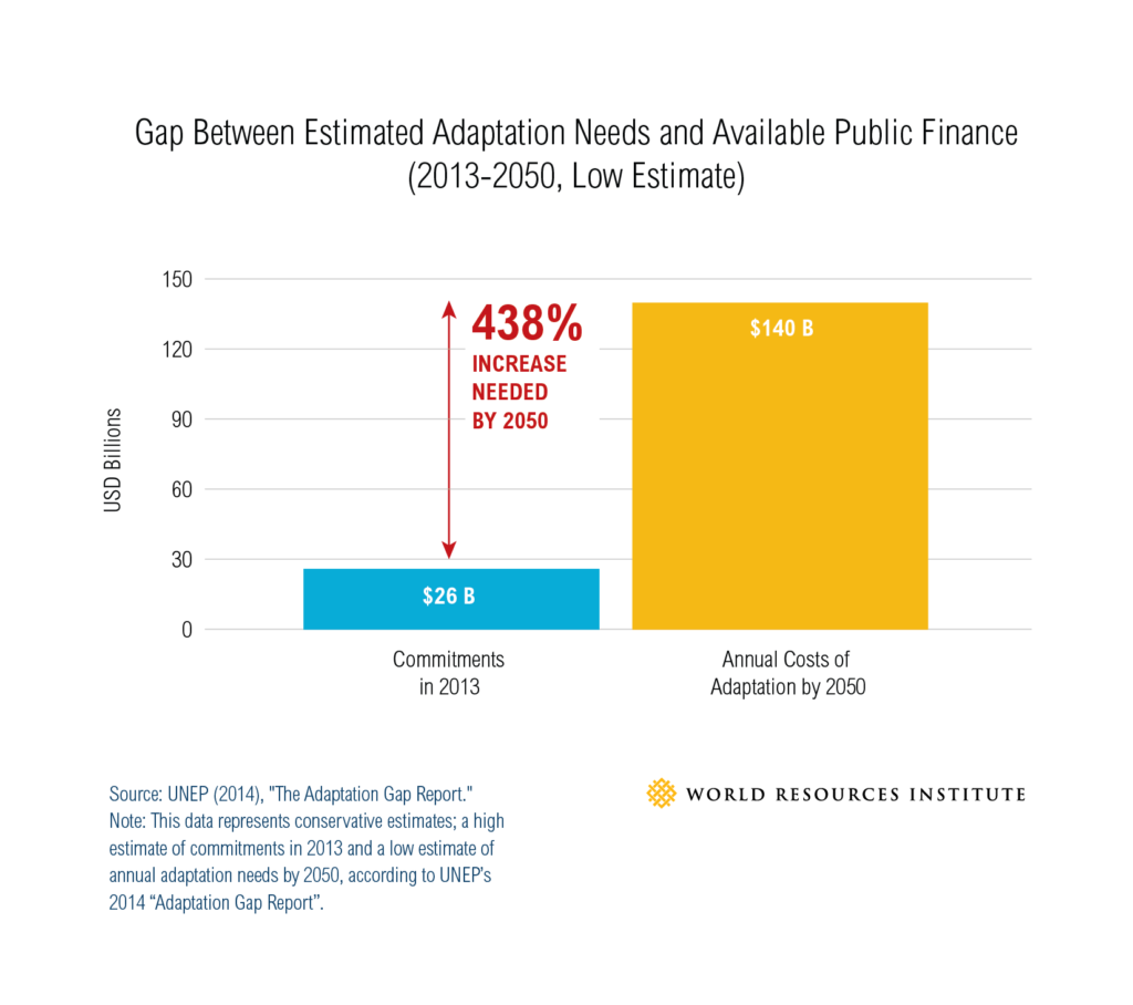 Gap Between Estimated Adaptation Needs and Available Public Finance, Source: WRI