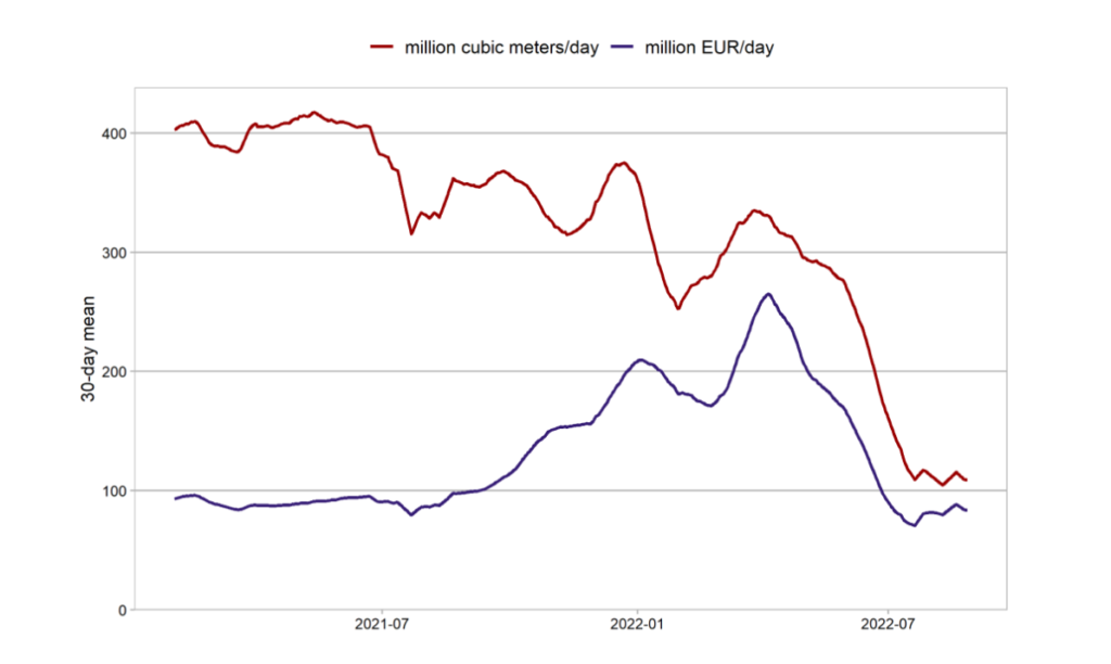 Gas Exports From Russia to the EU, Source: CREA