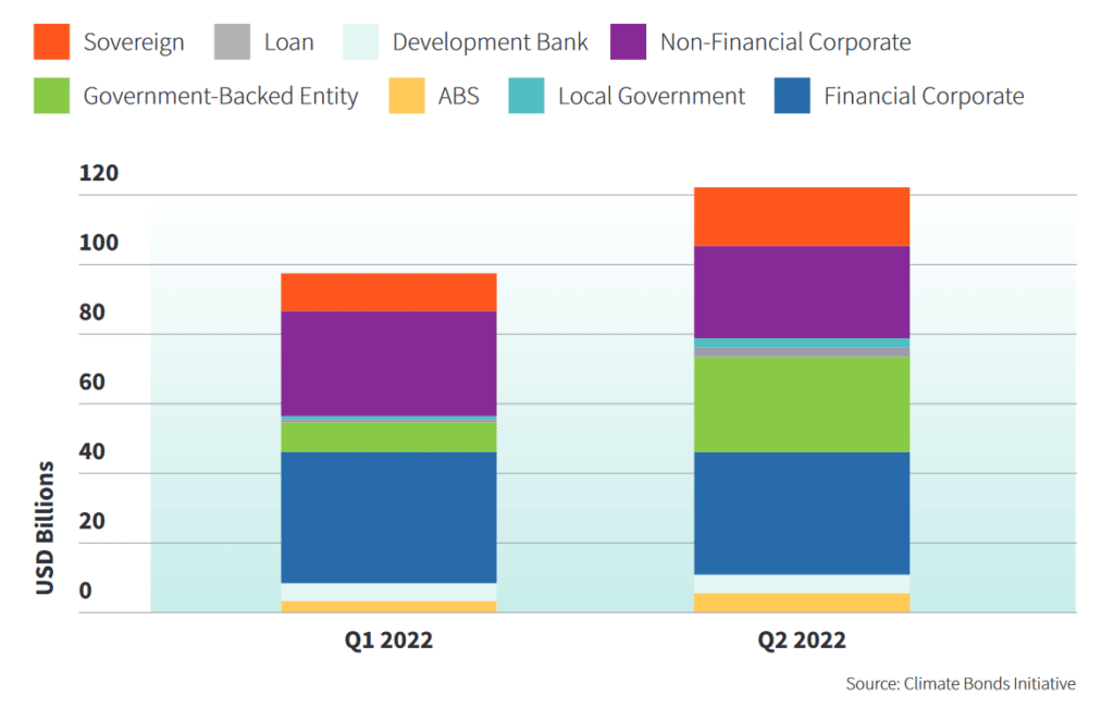 https://www.climatebonds.net/files/reports/cbi_susdebtsum_h1_2022_02c.pdf