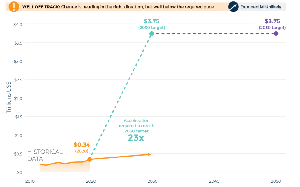 Historical Progress Toward 2030 and 2050 Targets For Private Climate Finance, Source: WRI