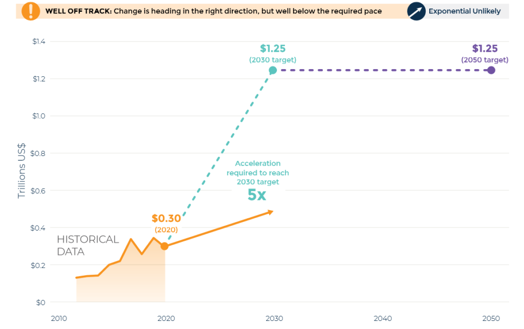 Historical Progress Toward 2030 and 2050 Targets for Public Climate Finance, Source: WRI