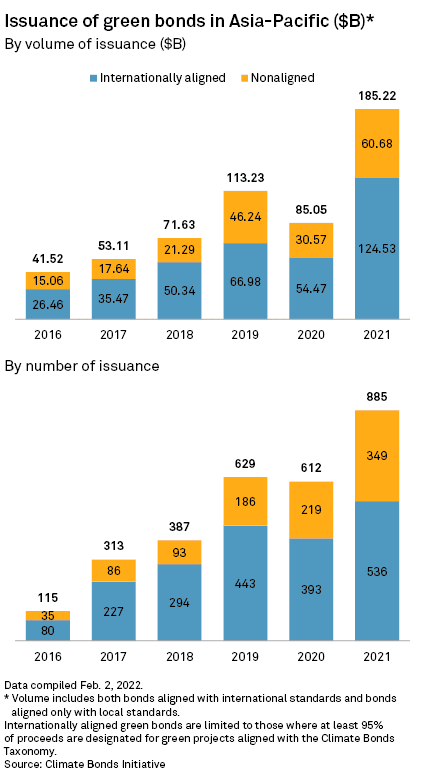 Issuance of Green Bonds in Asia-Pacific, Source: SP Global