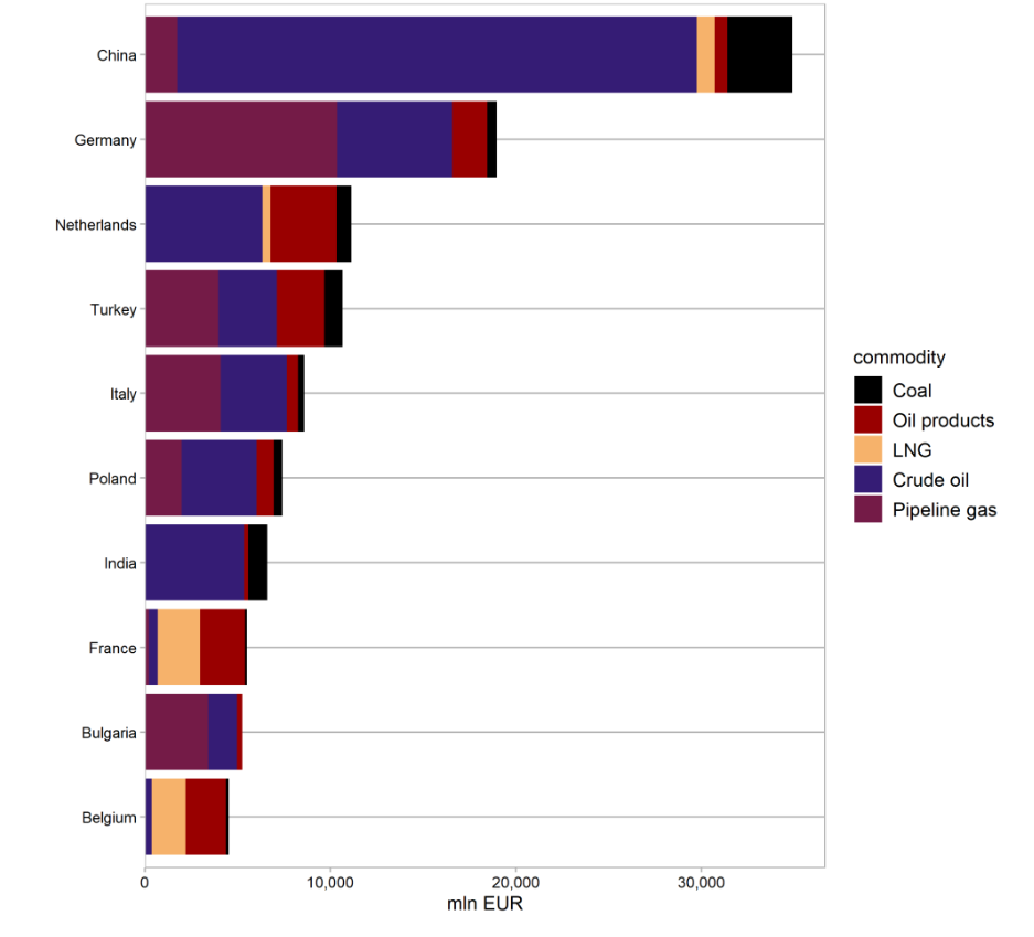 Largest Importers of Fossil Fuels From Russia in the First Six Months of the Invasion, Source: CREA