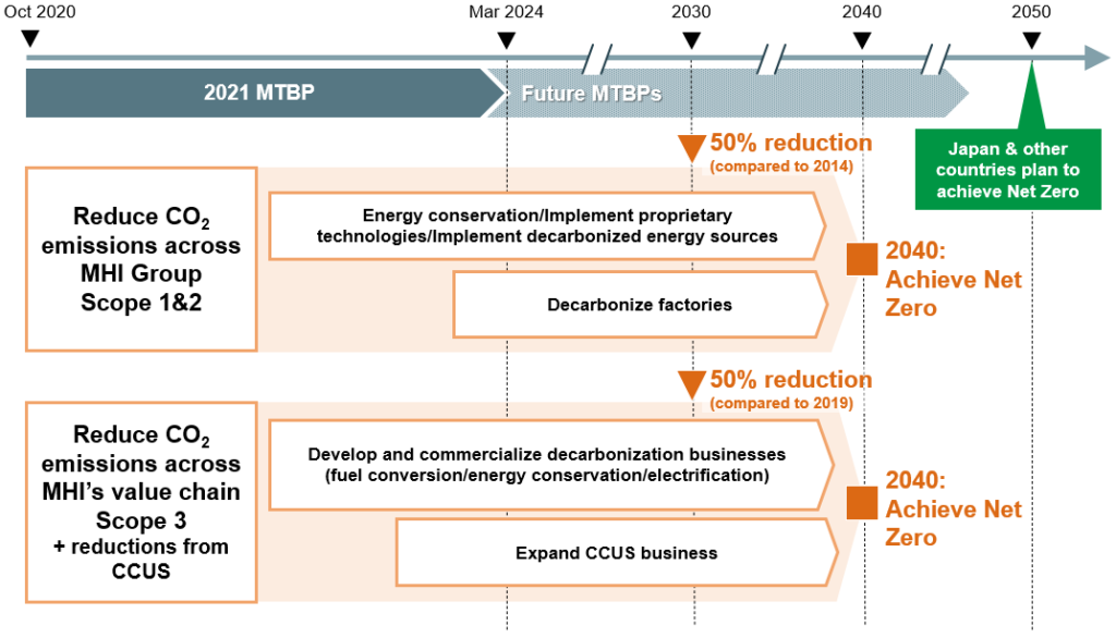 Mitsubishi Heavy Industries Net-Zero Roadmap, Source: MHI