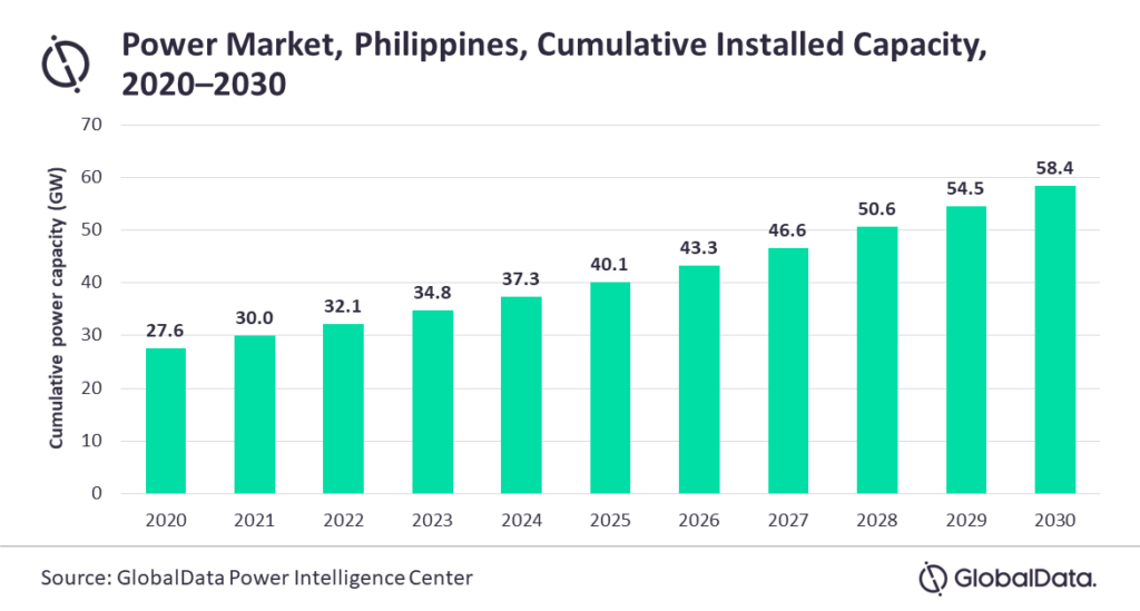 current state of Solar Energy in the Philippines