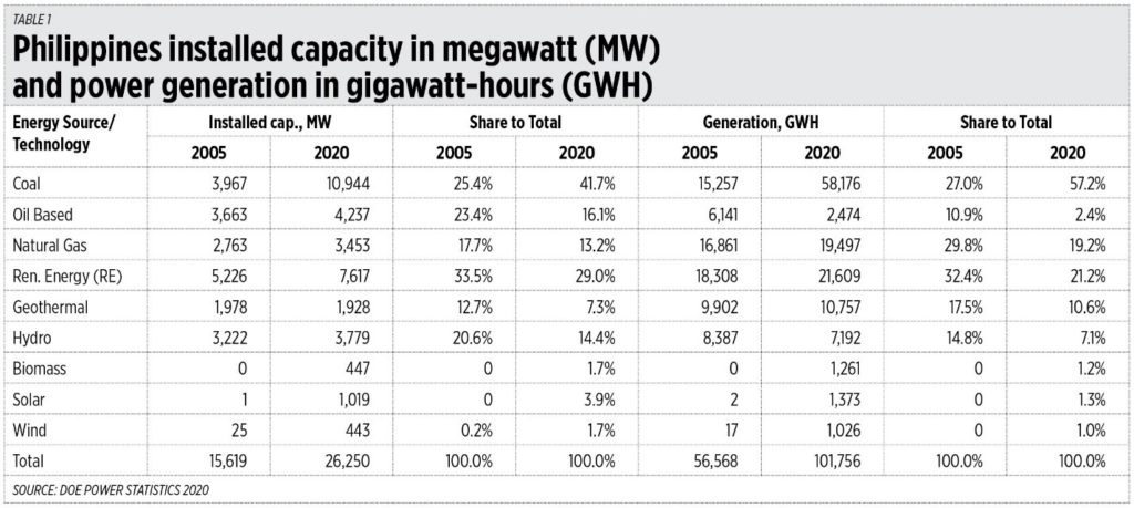 Total energy generation capacity in the Philippines as of 2020.