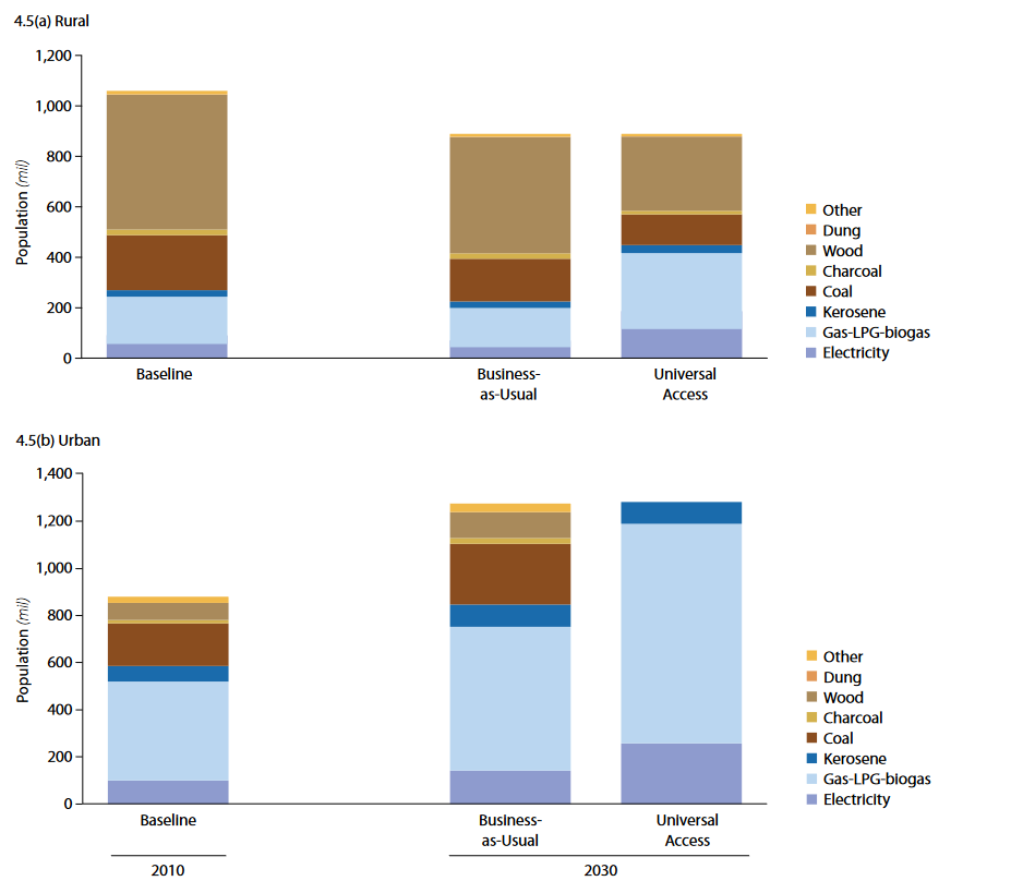 Projected Cooking Fuel Use in East Asia and Pacific, Source: WorldBank