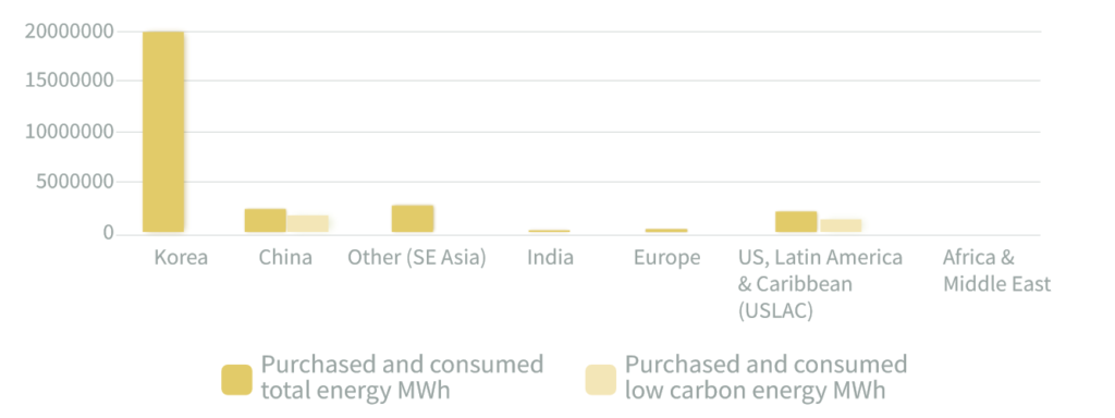 Purchased and Consumed MWh Total Energy vs Low Carbon Energy by Samsung in 2019, Source: Greenpeace