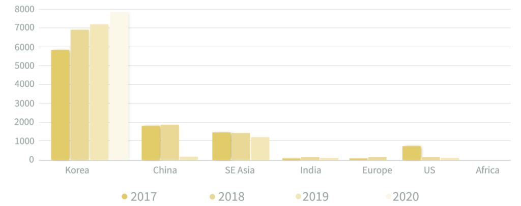 Samsung's Scope 2 Emissions by Market from 2017 to 2020, Source: Greenpeace