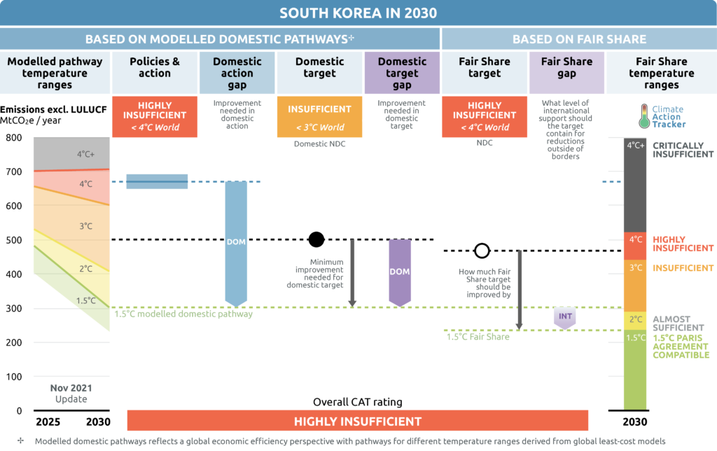 South Korea Climate Targets