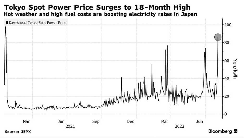 Tokyo Spot Power Price Surges to 18-Month High, Source: Bloomberg