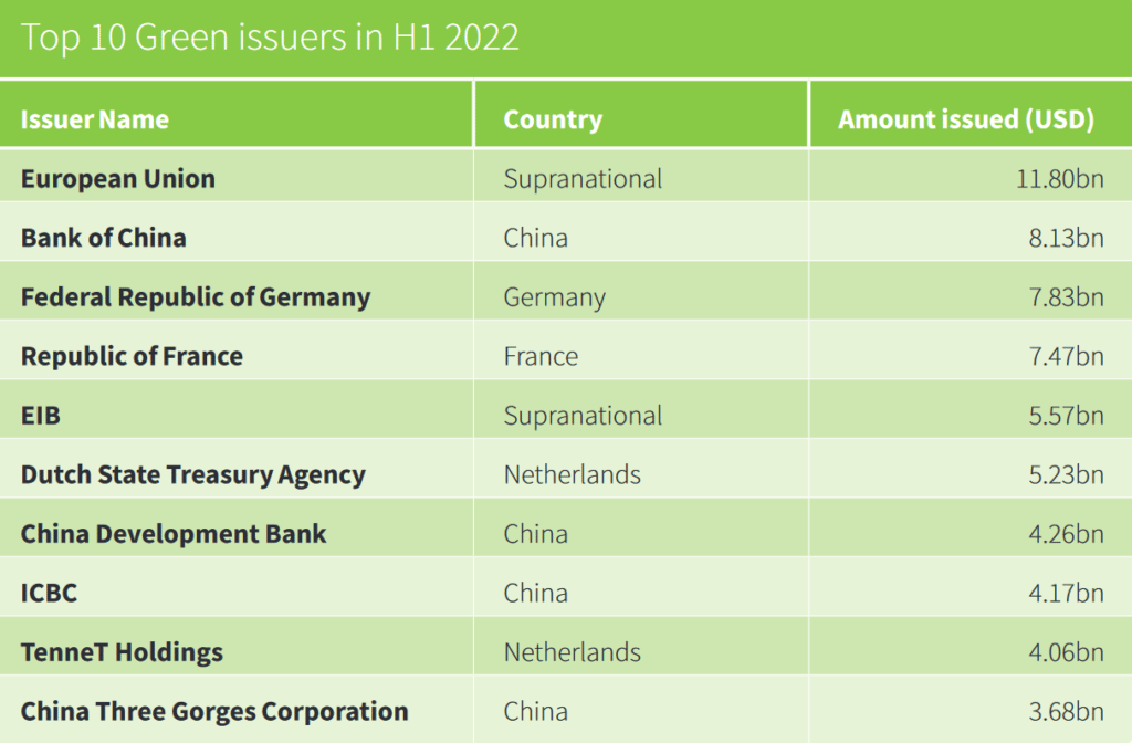 Top 10 Green Bonds Issuers in H1, 2022 - Source: Climate Bonds Initiative