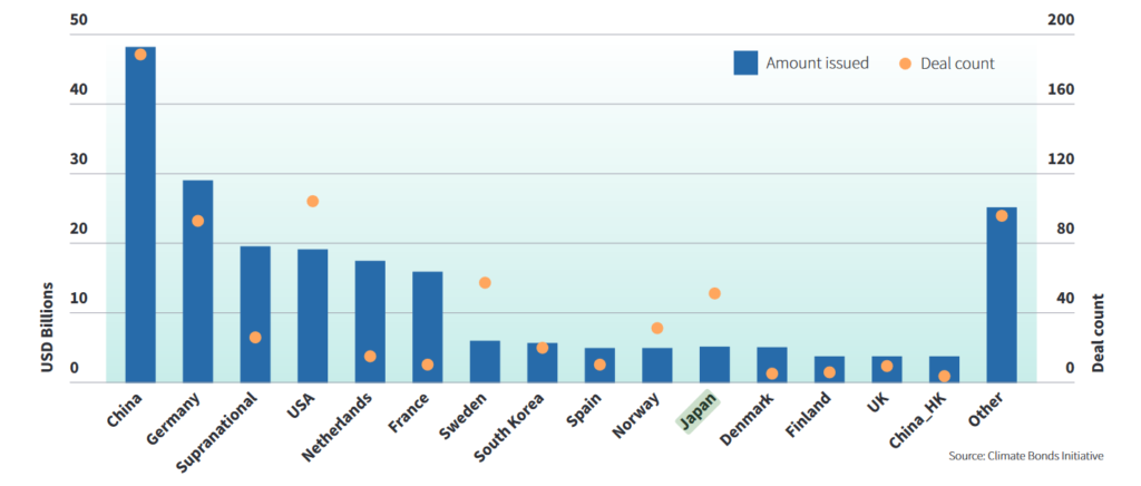 World's Largest Issuers of Green Bonds, Source: Climate Bonds