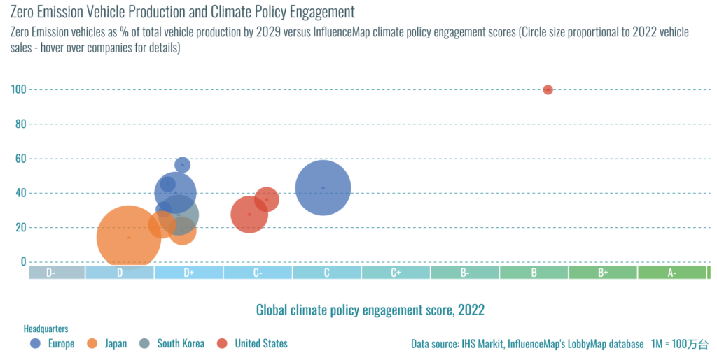 Zero Emission Vehicle Production and Climate Policy Engagement, Source: InfluenceMap