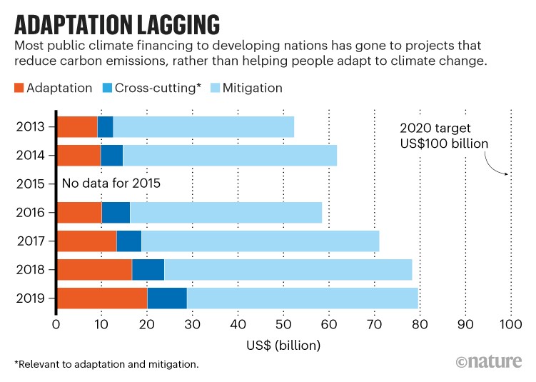 Lack of adaptation funding should be discussed at UNGA 77.