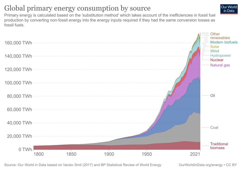 Global energy consumption by source