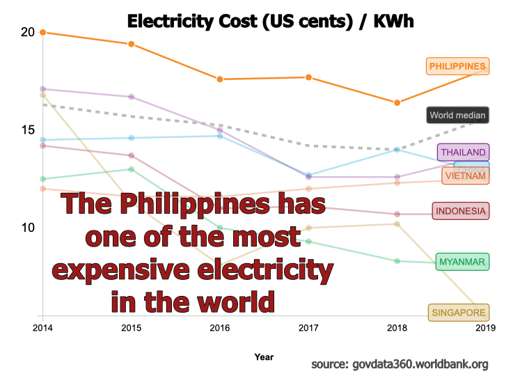 Philippines has most expensive electricity.