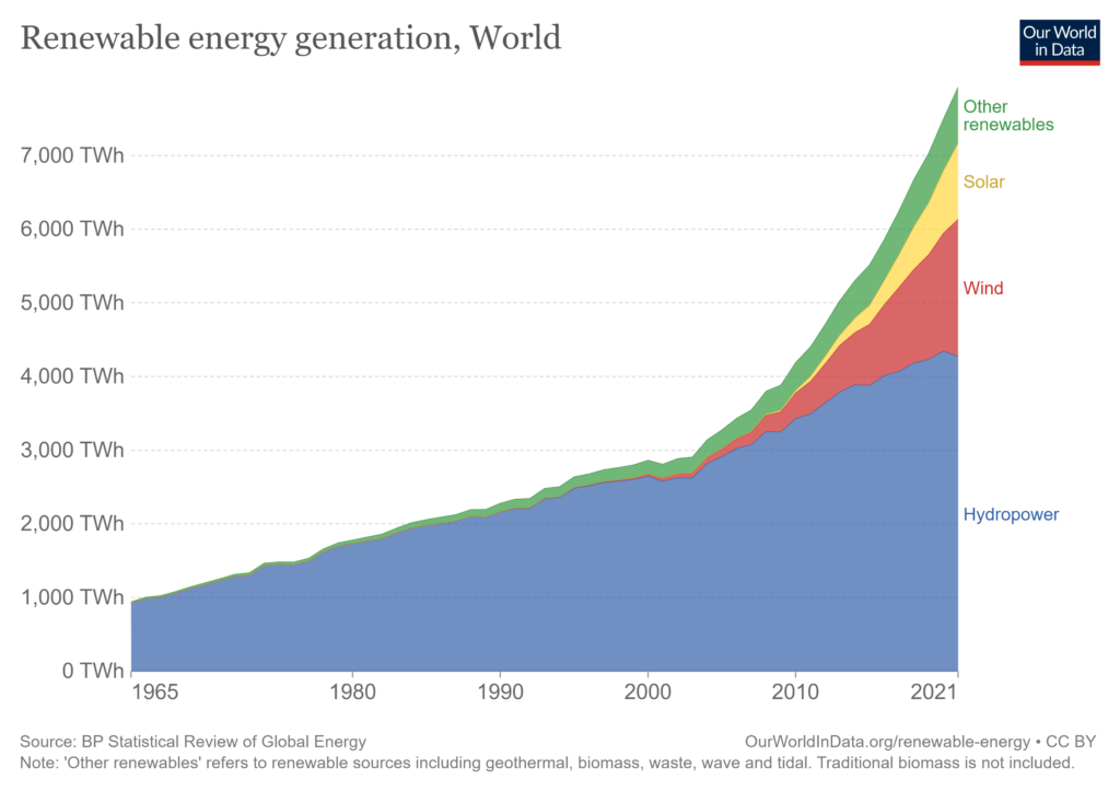 Renewable energy use rates to 2021.