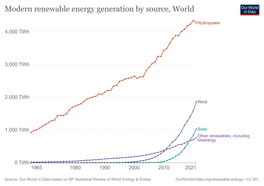Renewable energy adoption rates from 1965 to present.