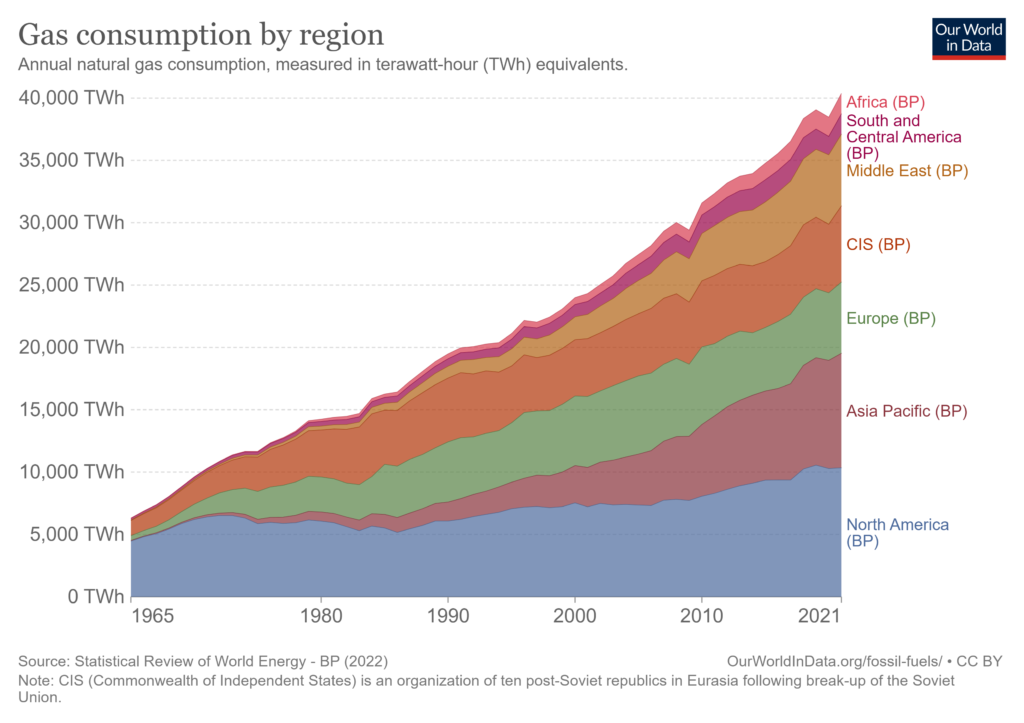 gas consumption by region