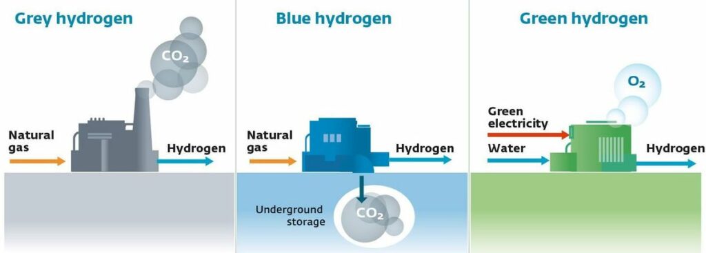 Different types of hydrogen production.