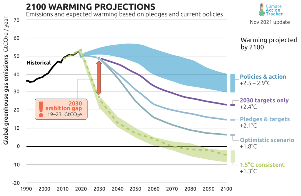 2100 Warming Projections, Source: Climate Action Tracker