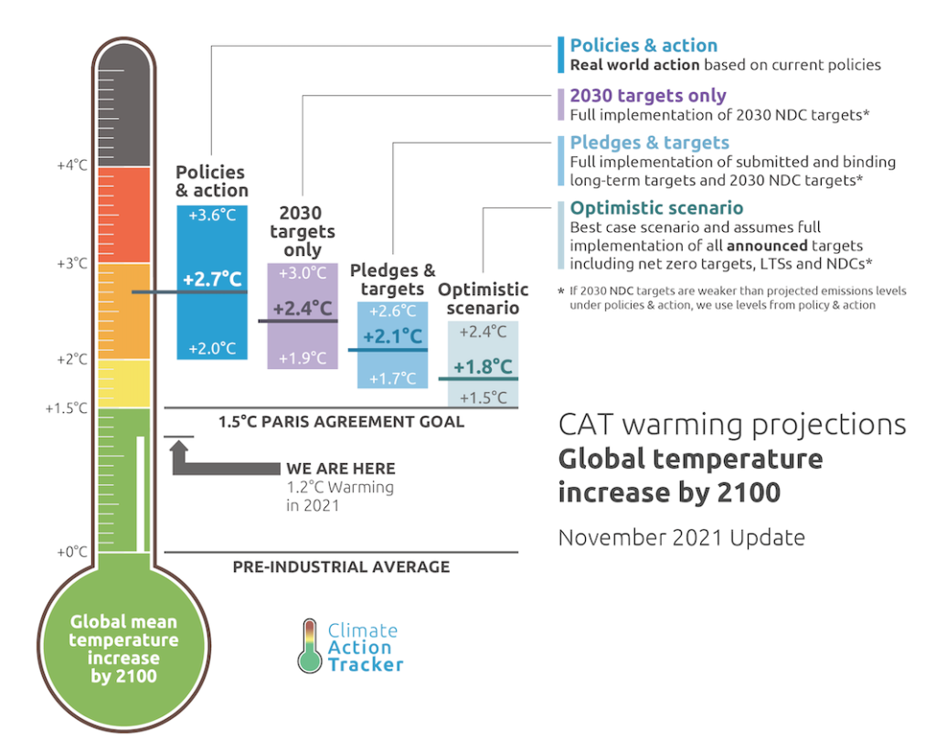 CAT Warming Projections by 2100, Source: Climate Action Tracker