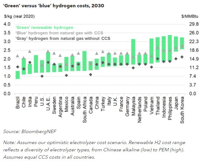 The predicted cost of green, blue, and grey hydrogen in 2030.