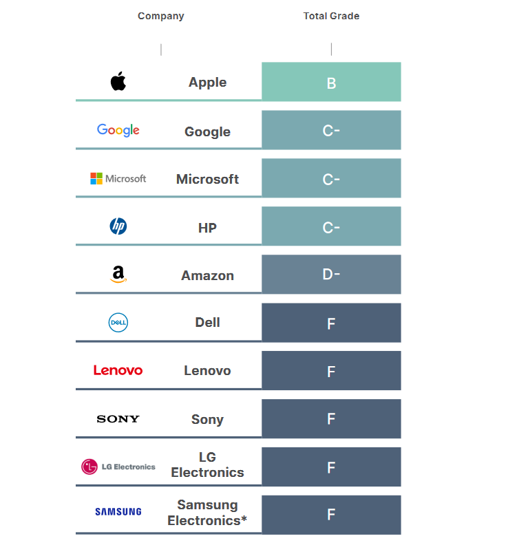 Consumer Electronic Brands Performance, Source: Greenpeace