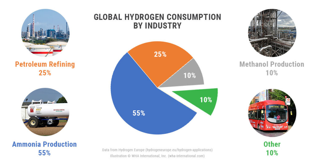 Hydrogen use by industry.