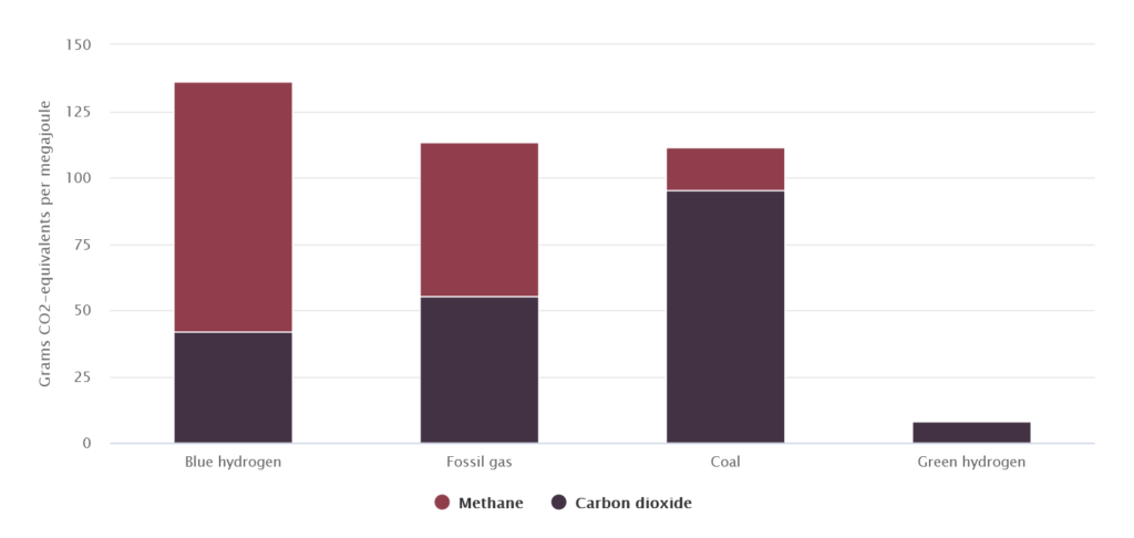 Lifecycle Emission Intensity of Blue Hydrogen and Conventional Fossil Fuels, Source: Market Forces