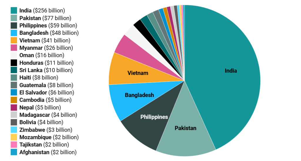 Loss and Damage From Weather Events in Poor Countries, Source: Germanwatch