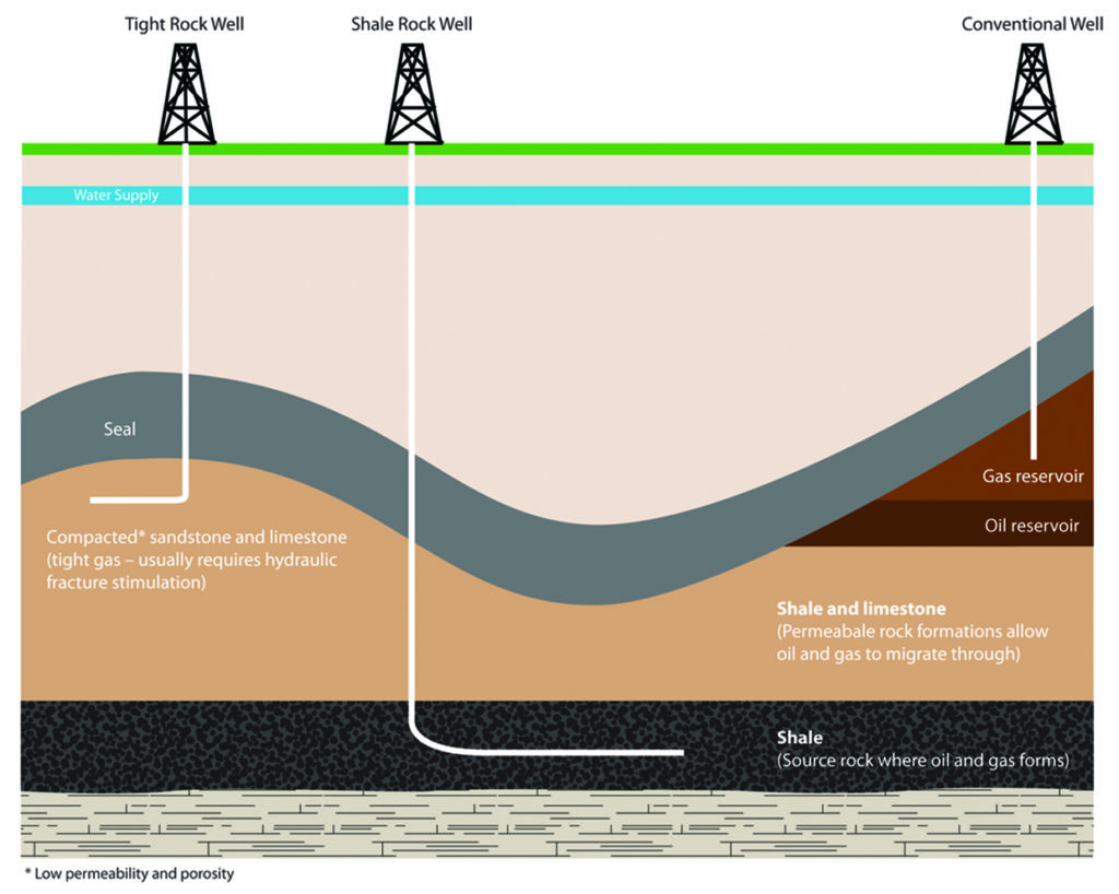 How natural gas is captured.