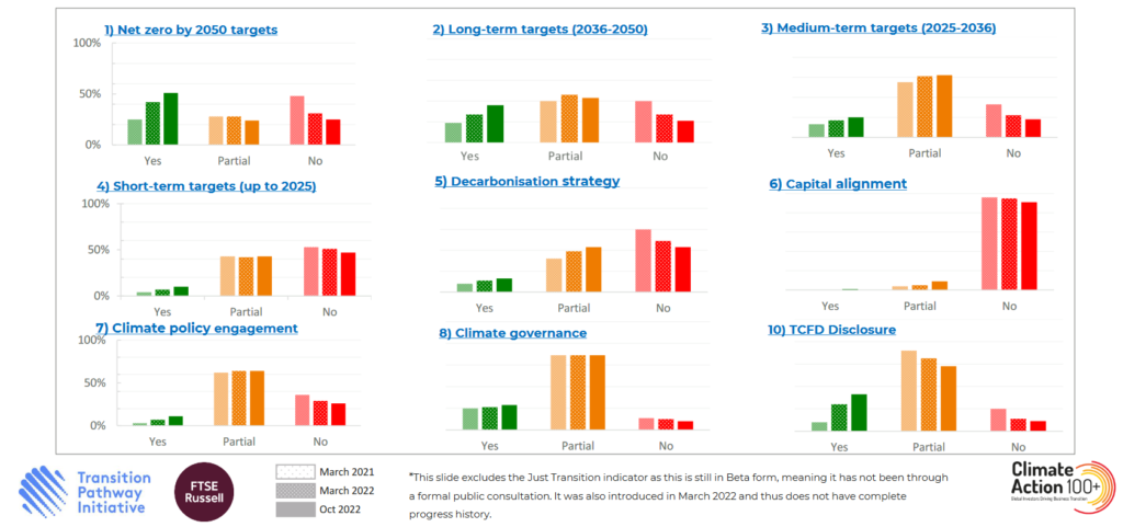 Net Zero Company Benchmark