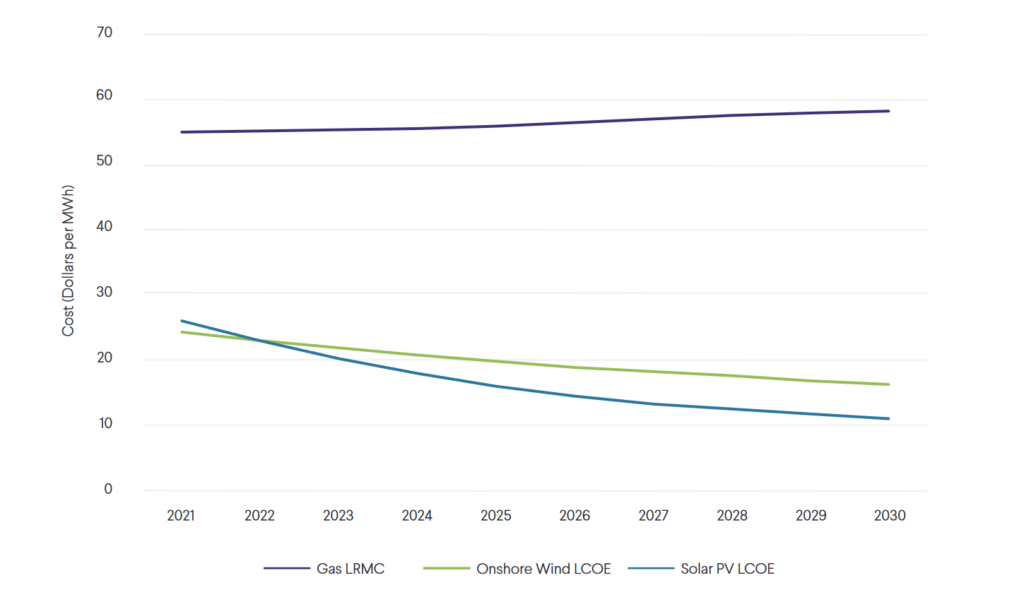 Renewable Energy is Cheaper than Natural Gas Powered Generation, Source - Roosevelt Institute