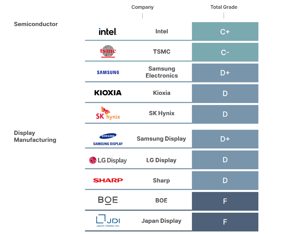 Semiconductor and Display Manufacturing Suppliers Performance, Source: Greenpeace