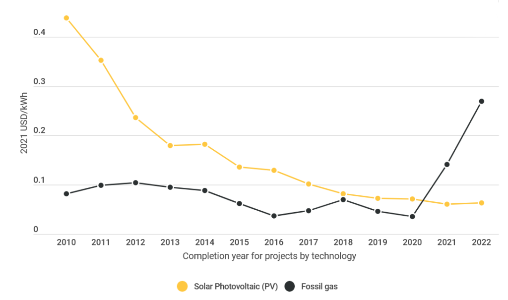 Solar Power vs Gas Cost, Source: IRENA