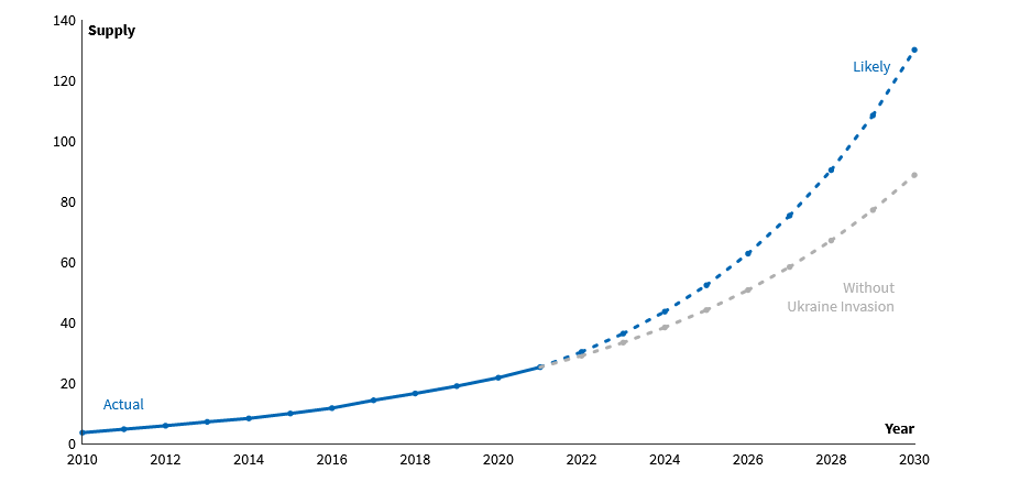 Solar and Wind Supply Projections with and without Ukraine Invasion, Source: RMI